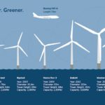 dong energy turbines