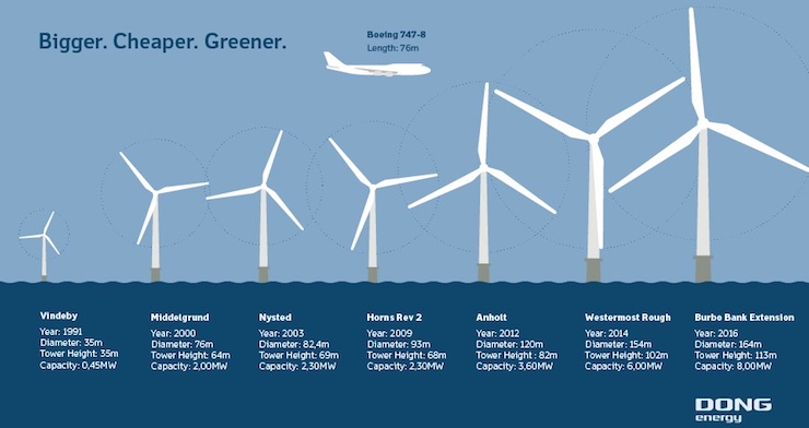 dong energy turbines
